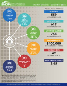 SMDRA-Market-Statistics-December-2025-attached